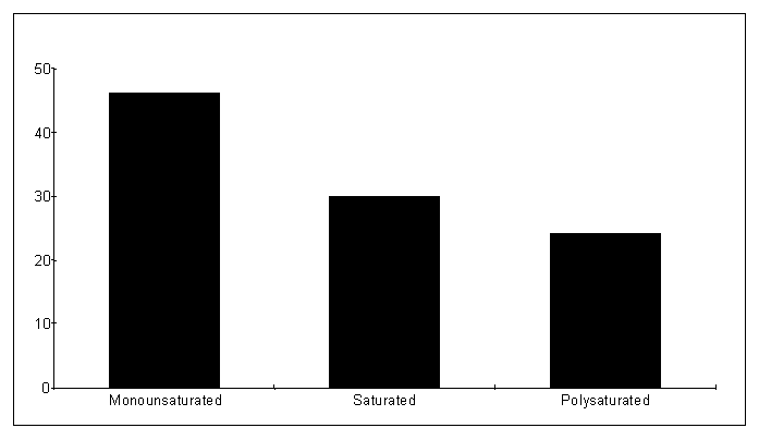 Fatty Acid Content of Emu Oil